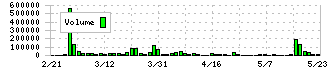Ｓｍｉｌｅ　Ｈｏｌｄｉｎｇｓ(7084)の出来高