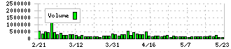 カーブスホールディングス(7085)の出来高