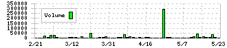 ウイルテック(7087)の出来高