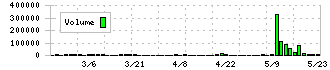 フォースタートアップス(7089)の出来高