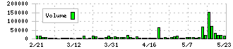 リビングプラットフォーム(7091)の出来高