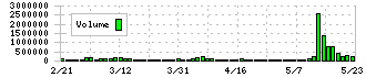 ＮｅｘＴｏｎｅ(7094)の出来高