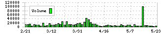 さくらさくプラス(7097)の出来高