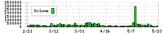 三菱ロジスネクスト(7105)の出来高