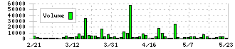 クラシコム(7110)の出来高