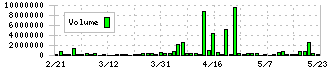 ＩＮＥＳＴ(7111)の出来高