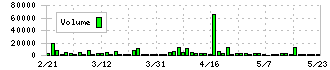 キューブ(7112)の出来高