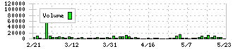 ダイワ通信(7116)の出来高