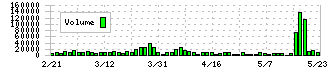 ハルメクホールディングス(7119)の出来高チャート