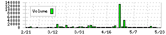 グローバルスタイル(7126)の出来高