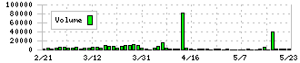 ミアヘルサホールディングス(7129)の出来高