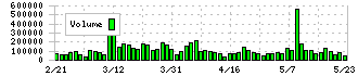 ヤマエグループホールディングス(7130)の出来高