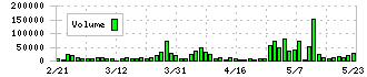 アップガレージグループ(7134)の出来高