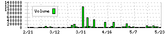 ジャパンクラフトホールディングス(7135)の出来高