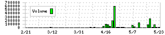 ＴＯＲＩＣＯ(7138)の出来高