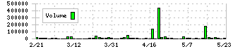 ペットゴー(7140)の出来高