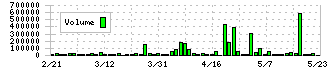 アストマックス(7162)の出来高