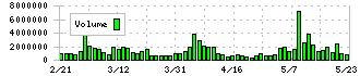 住信ＳＢＩネット銀行(7163)の出来高