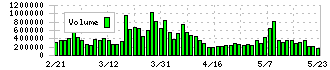 全国保証(7164)の出来高