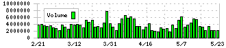 めぶきフィナンシャルグループ(7167)の出来高