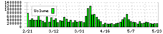 ジャパンインベストメントアドバイザー(7172)の出来高