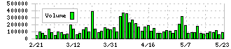 東京きらぼしフィナンシャルグループ(7173)の出来高