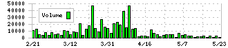 今村証券(7175)の出来高