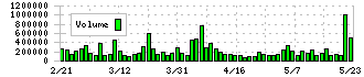 ＧＭＯフィナンシャルホールディングス(7177)の出来高