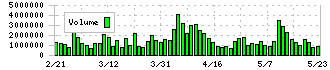 九州フィナンシャルグループ(7180)の出来高