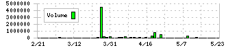 あんしん保証(7183)の出来高