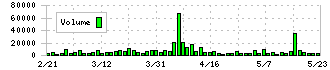 ヒロセ通商(7185)の出来高