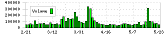 ジェイリース(7187)の出来高