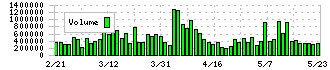 西日本フィナンシャルホールディングス(7189)の出来高
