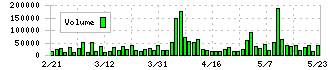 イントラスト(7191)の出来高