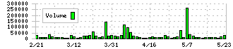 日本モーゲージサービス(7192)の出来高チャート