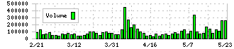 ＳＢＩアルヒ(7198)の出来高