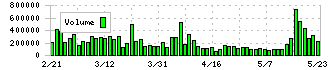 プレミアグループ(7199)の出来高