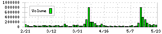 エフテック(7212)の出来高