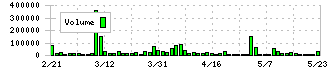 レシップホールディングス(7213)の出来高