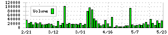 ＧＭＢ(7214)の出来高