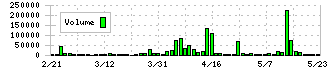 ファルテック(7215)の出来高