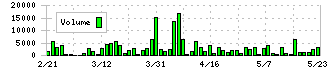 テイン(7217)の出来高