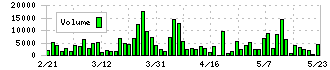 田中精密工業(7218)の出来高チャート