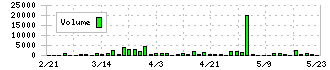 アスカ(7227)の出来高