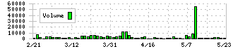 デイトナ(7228)の出来高