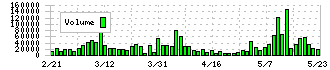 ユタカ技研(7229)の出来高