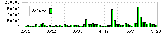 ティラド(7236)の出来高