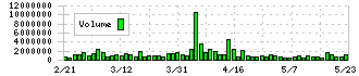 曙ブレーキ工業(7238)の出来高