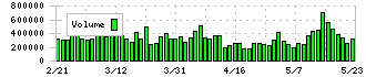 ＮＯＫ(7240)の出来高