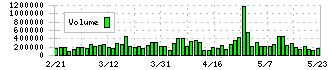 フタバ産業(7241)の出来高